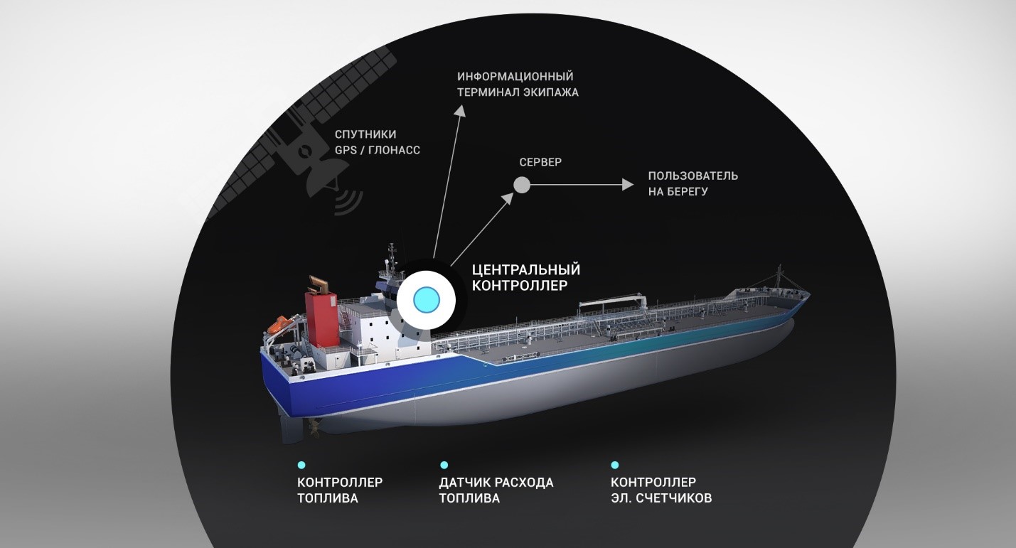 Контроль морского и речного транспорта